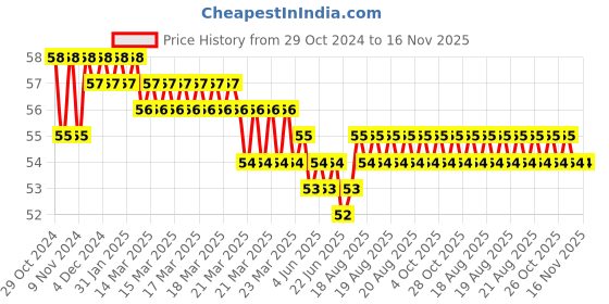 moglix.com Akari 10x1/4 inch PT Male Tee Branch akari Price History Graph from 29 Oct 2024 to 16 Nov 2025