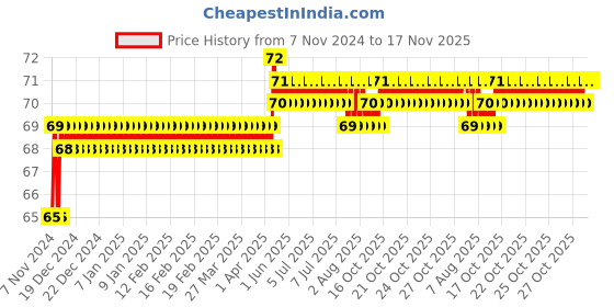 moglix.com Akari 10x1/4 inch PWT Male Y Connector akari Price History Graph from 7 Nov 2024 to 17 Nov 2025