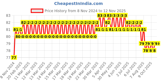 moglix.com Akari 10x1/8 inch Male Connector, KR-PC akari Price History Graph from 8 Nov 2024 to 8 Nov 2025
