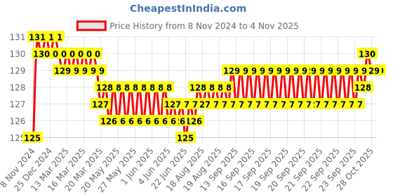 moglix.com Akari 10x1/8 inch PH Banjo Elbow akari Price History Graph from 8 Nov 2024 to 3 Nov 2025
