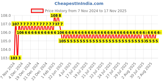 moglix.com Akari 10x3/8 inch Male Elbow, KR-PL akari Price History Graph from 7 Nov 2024 to 17 Nov 2025