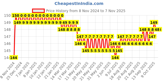 moglix.com Akari 10x3/8 inch Male Tee Branch, KR-PT akari Price History Graph from 8 Nov 2024 to 7 Nov 2025