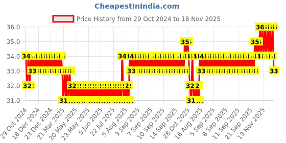 moglix.com Akari 10x3/8 inch PC Male Connector akari Price History Graph from 29 Oct 2024 to 17 Nov 2025