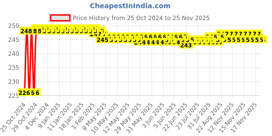 moglix.com Akari 10x3/8 inch PKB Male Triple Branch akari Price History Graph from 25 Oct 2024 to 24 Nov 2025