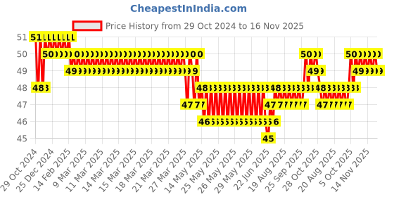 moglix.com Akari 10x3/8 inch PL Male Elbow akari Price History Graph from 29 Oct 2024 to 16 Nov 2025