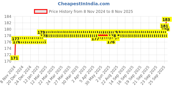 moglix.com Akari 10x3/8 inch PU Female Connector akari Price History Graph from 8 Nov 2024 to 7 Nov 2025
