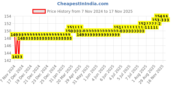 moglix.com Akari 10x3/8 inch PU Male Brach Tee akari Price History Graph from 7 Nov 2024 to 17 Nov 2025