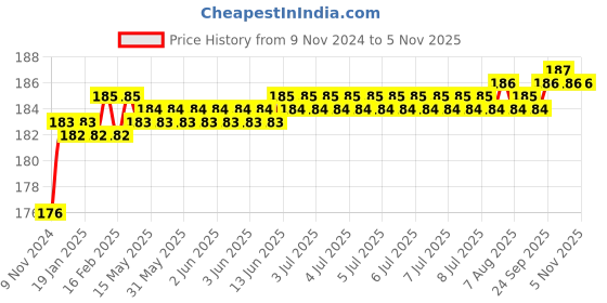 moglix.com Akari 10x3/8 inch PU Male Branch Y Type akari Price History Graph from 9 Nov 2024 to 4 Nov 2025