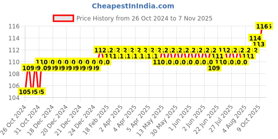 moglix.com Akari 10x3/8 inch PU Male Connector akari Price History Graph from 26 Oct 2024 to 7 Nov 2025