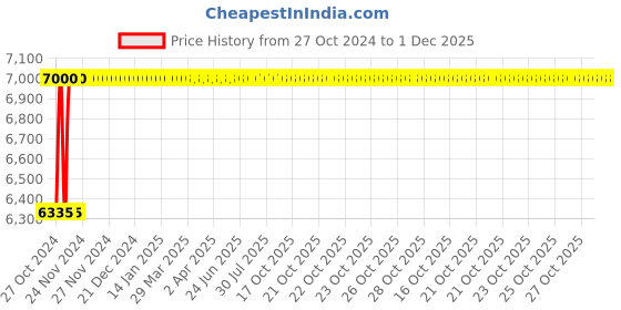 moglix.com Akari 113.7 Nm Namur Type Actuator, RAT-092 DA akari Price History Graph from 27 Oct 2024 to 1 Dec 2025