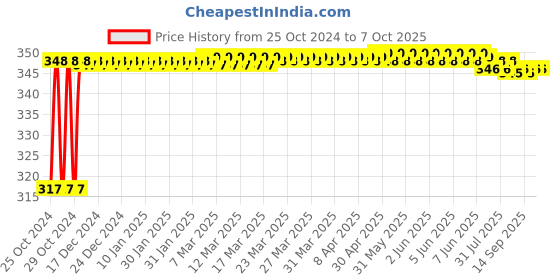 moglix.com Akari 12-02 inch HVSF Hand Valve Threaded Connector akari Price History Graph from 25 Oct 2024 to 6 Oct 2025