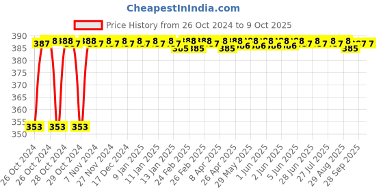 moglix.com Akari 12-04 inch HVSF Hand Valve Threaded Connector akari Price History Graph from 26 Oct 2024 to 9 Oct 2025