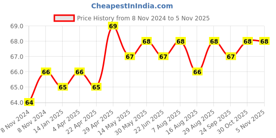 moglix.com Akari 12-10 PIG Reducer akari Price History Graph from 8 Nov 2024 to 3 Nov 2025