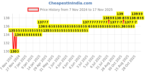 moglix.com Akari 12-10mm Unequal Tee, 2 Small - 1 Big akari Price History Graph from 7 Nov 2024 to 17 Nov 2025