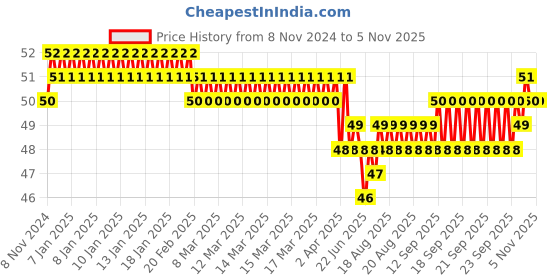 moglix.com Akari 12-12-10mm PMY Unequal Y Connector akari Price History Graph from 8 Nov 2024 to 4 Nov 2025