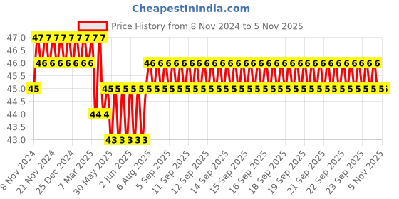 moglix.com Akari 12-6 PGL Unequal Elbow akari Price History Graph from 8 Nov 2024 to 5 Nov 2025