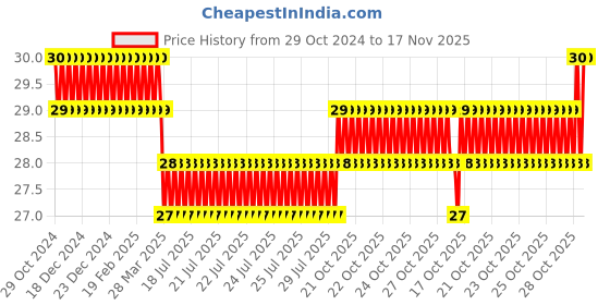 moglix.com Akari 12-8 PG Unequal Union Connector akari Price History Graph from 29 Oct 2024 to 17 Nov 2025