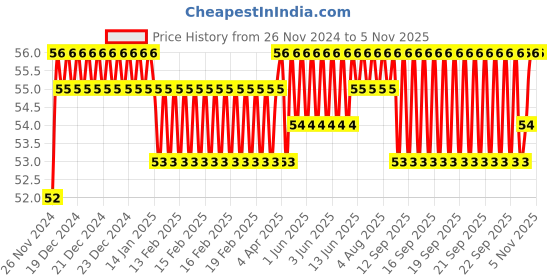 moglix.com Akari 12-8 PGJ Plugging Reducer akari Price History Graph from 26 Nov 2024 to 5 Nov 2025