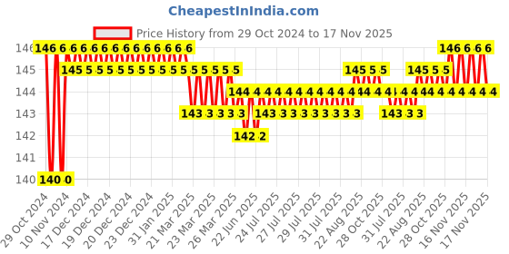 moglix.com Akari 12-8mm Unequal Tee, KR-PGT akari Price History Graph from 29 Oct 2024 to 16 Nov 2025