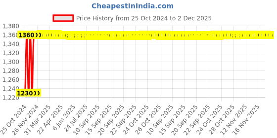 moglix.com Akari 1/2 inch 2/2 Way Brass Direct Acting Valve, CS-720-W-15 akari Price History Graph from 25 Oct 2024 to 2 Dec 2025