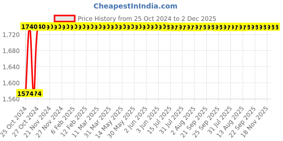 moglix.com Akari 1/2 inch 2/2 Way Brass Direct Acting Valve, CS-720-W-15 -40 akari Price History Graph from 25 Oct 2024 to 2 Dec 2025
