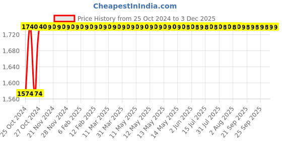 moglix.com Akari 1/2 inch 2/2 Way Brass Direct Acting Valve, CS-720-W-15 -80 akari Price History Graph from 25 Oct 2024 to 1 Dec 2025