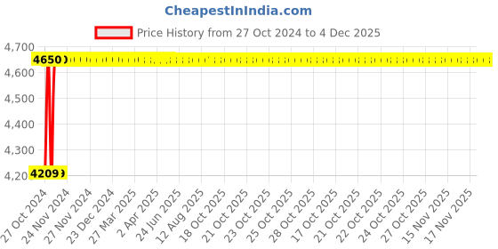 moglix.com Akari 1/2 inch 2/2 Way Brass Servo Valve for Steam, 2L170-15 akari Price History Graph from 27 Oct 2024 to 4 Dec 2025