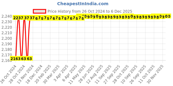 moglix.com Akari 1/2 inch 2/2 Way Brass Solenoid Valve, 2V-130-15 akari Price History Graph from 26 Oct 2024 to 6 Dec 2025