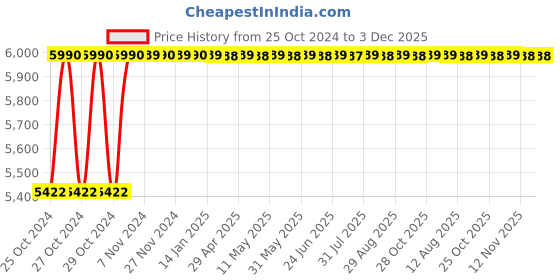 moglix.com Akari 1/2 inch 2/2 Way Servo Operated for Steam, 2LS170-15 akari Price History Graph from 25 Oct 2024 to 3 Dec 2025