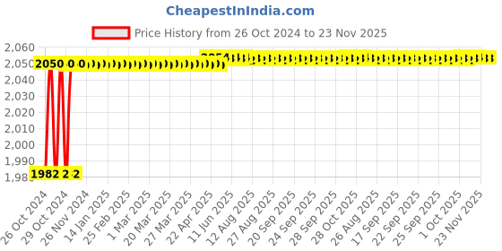 moglix.com Akari 1/2 inch 3/2 Way Shredder Type Single Solenoid Valve, K23-JD-15 akari Price History Graph from 26 Oct 2024 to 22 Nov 2025
