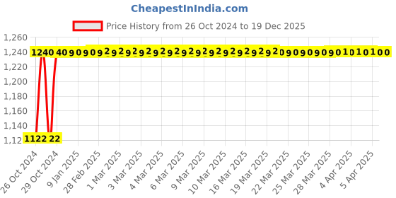 moglix.com Akari 1/2 inch 4/3 Way Disc Rotary Valve Heavy Bottom Mounting , TG-34-B akari Price History Graph from 26 Oct 2024 to 19 Dec 2025