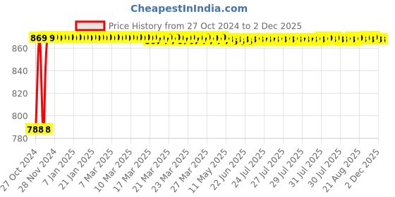 moglix.com Akari 1/2 inch 4/3 Way Disc Rotary Valve, HV-400-04 akari Price History Graph from 27 Oct 2024 to 1 Dec 2025