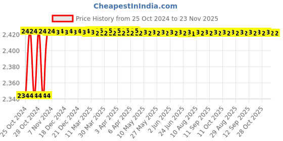 moglix.com Akari 1/2 inch 5/2 Way Shredder Type Single Solenoid Valve, K25-HD-15 akari Price History Graph from 25 Oct 2024 to 23 Nov 2025