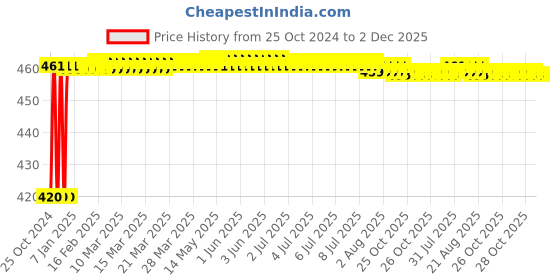 moglix.com Akari 1/2 inch Accurate Flow Control Valve, ASC-15 akari Price History Graph from 25 Oct 2024 to 2 Dec 2025