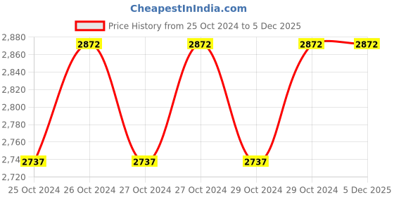 moglix.com Akari 1/2 inch Air Preparation Unit J-Type FRL without Guage, HQ-AC-4010-04 akari Price History Graph from 25 Oct 2024 to 5 Dec 2025