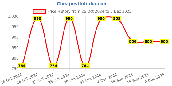moglix.com Akari 1/2 Inch AL Series Air Lubricator with Metal Guard, AL4000-04 akari Price History Graph from 26 Oct 2024 to 5 Dec 2025