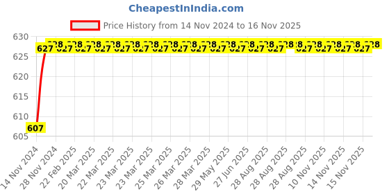moglix.com Akari 1/2 inch Ball Valve with Stainer, CS-S95 akari Price History Graph from 14 Nov 2024 to 16 Nov 2025