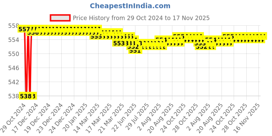 moglix.com Akari 1/2 inch Bra Stainless Steel Check NRV Valve, CV-04 akari Price History Graph from 29 Oct 2024 to 16 Nov 2025