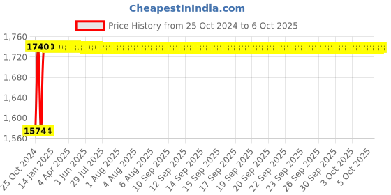 moglix.com Akari 1/2 inch Double Pilot Lever Valve, AK-DPV-15 akari Price History Graph from 25 Oct 2024 to 6 Oct 2025