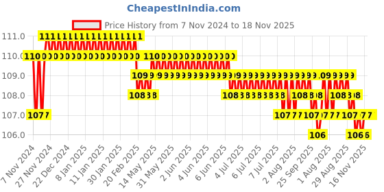 moglix.com Akari 1/2 inch F/H Miniature Ball Valve, FH-04 akari Price History Graph from 7 Nov 2024 to 18 Nov 2025