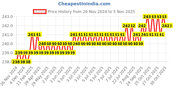 moglix.com Akari 1/2 inch Filter Bowl, AC-4010-04 akari Price History Graph from 26 Nov 2024 to 4 Nov 2025