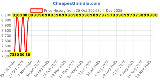 moglix.com Akari 1/2 inch Flange Y-Type Valve, PV400P015NC-304 akari Price History Graph from 25 Oct 2024 to 4 Dec 2025