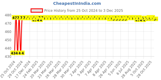 moglix.com Akari 1/2 inch Flow Control Valve, AK-FCV-15 akari Price History Graph from 25 Oct 2024 to 2 Dec 2025