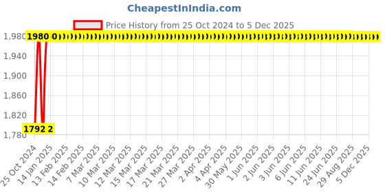 moglix.com Akari 1/2 inch High Press Regulator without Guage, QTYH-15 akari Price History Graph from 25 Oct 2024 to 5 Dec 2025