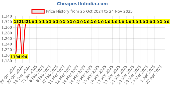 moglix.com Akari 1/2 inch J-Type Dental Valve Double, HQ-DDV akari Price History Graph from 25 Oct 2024 to 24 Nov 2025
