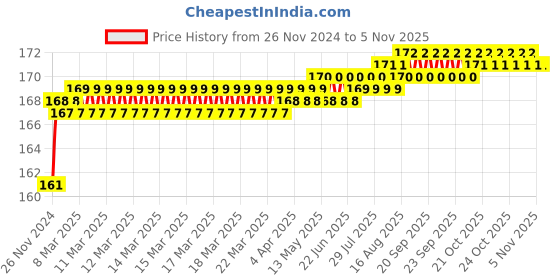 moglix.com Akari 12 inch PK Triple Branch Union akari Price History Graph from 26 Nov 2024 to 4 Nov 2025