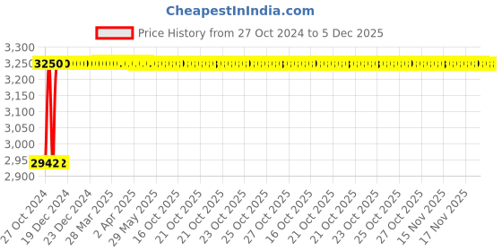 moglix.com Akari 1/2 inch Pneumatic Globe Valve, GV100P015NC-304 akari Price History Graph from 27 Oct 2024 to 4 Dec 2025