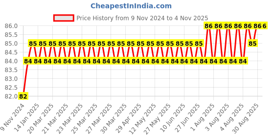 moglix.com Akari 12 inch PZA Union Cross Connector akari Price History Graph from 9 Nov 2024 to 4 Nov 2025