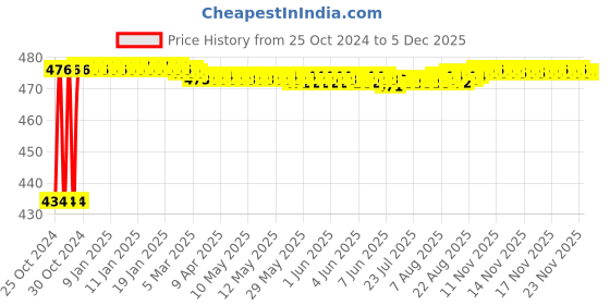 moglix.com Akari 1/2 inch Quick Exhaust Valve, AK-QEV-15 akari Price History Graph from 25 Oct 2024 to 5 Dec 2025