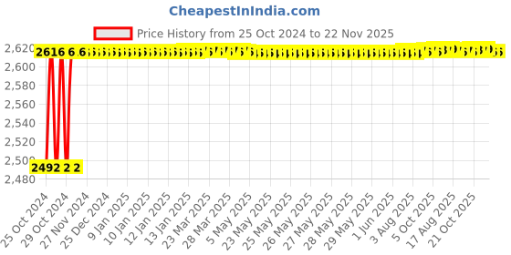 moglix.com Akari 1/2 inch Regulator Diaphragm for FRL, AC-4010-04 akari Price History Graph from 25 Oct 2024 to 22 Nov 2025